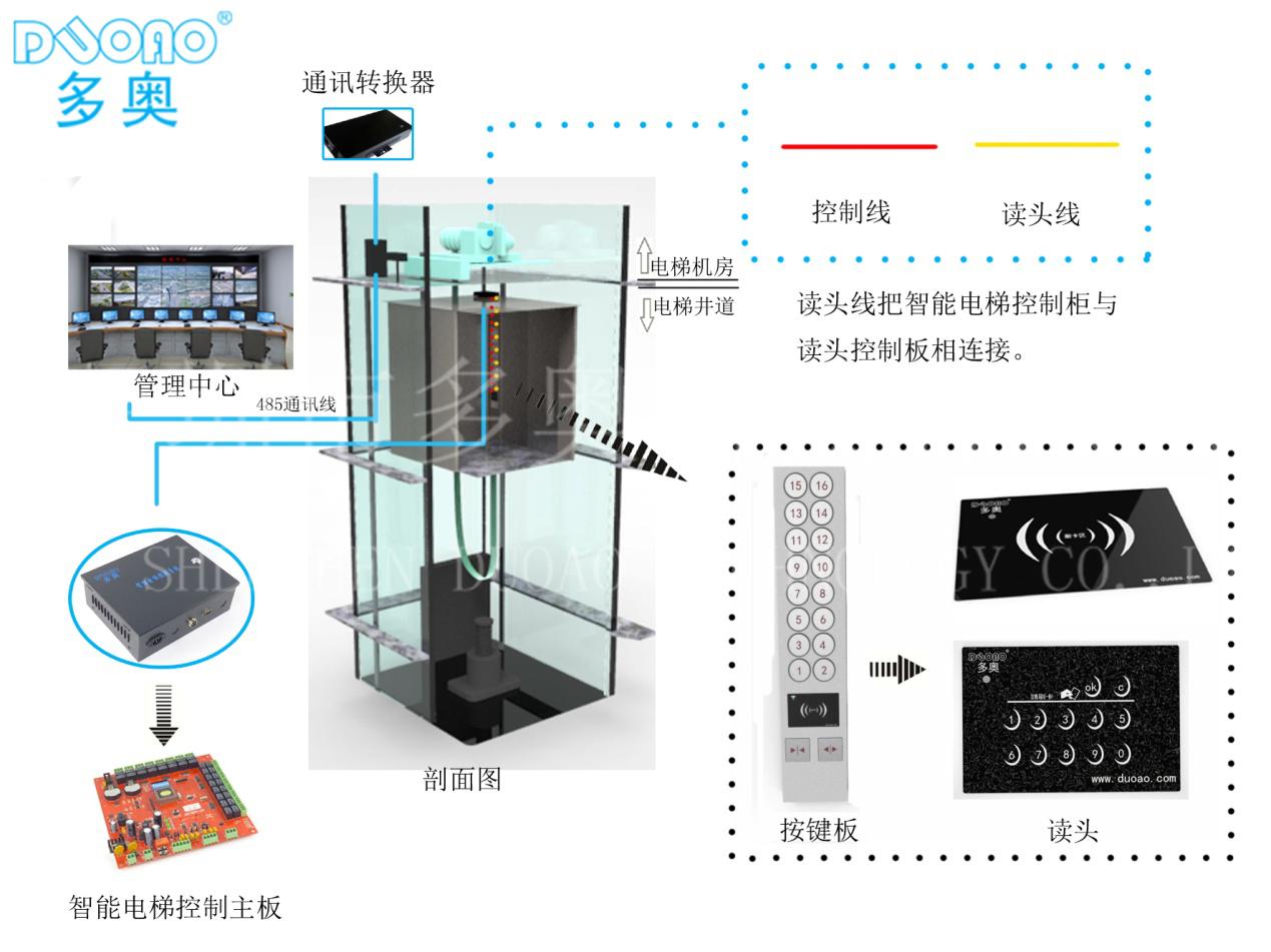 梯控电梯刷卡控制器电梯控制系统IC卡门禁系统-深圳市多奥智能有限公司(图1)