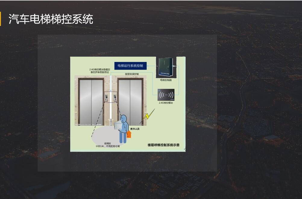 智能电梯门禁系统的主要组成结构、类型以及功能包括IC卡层控型电梯控制系统、手机APP、蓝牙摇一摇乘梯等(图1)