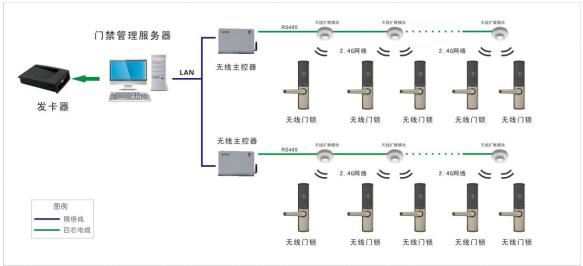 一卡通门禁、梯控、停车场系统等简介完整版课件(图1)