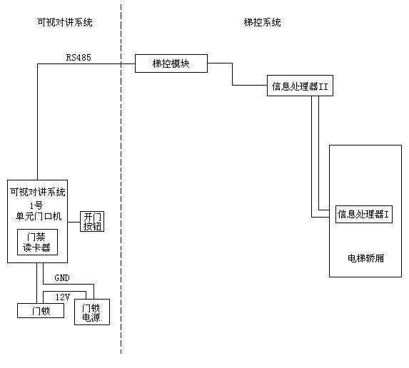 一卡通(门禁、梯控、停车场系统等)简介(完整版)